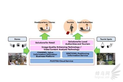 佳能與富士通攜手，共同開(kāi)發(fā)未來(lái)網(wǎng)絡(luò)影像技術(shù)